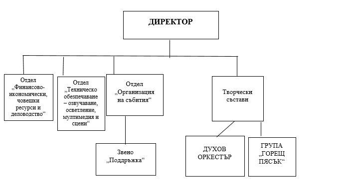 ОРГАНИЗАЦИОННО-УПРАВЛЕНСКА СТРУКТУРА НА ОП „ЛЕТЕН ТЕАТЪР, ФЕСТИВАЛИ И КОНЦЕРТИ“