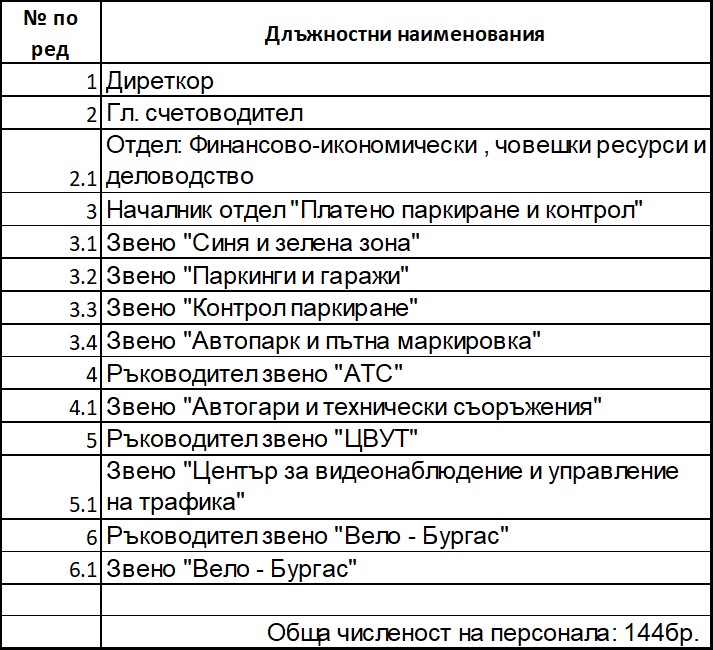 ОРГАНИЗАЦИОННО – УПРАВЛЕНСКА СТРУКТУРА И ЧИСЛЕН СЪСТАВ